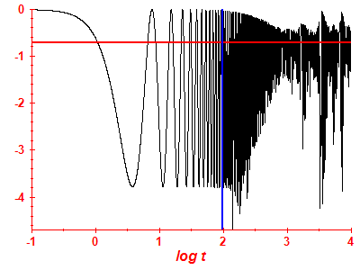 Survival probability log